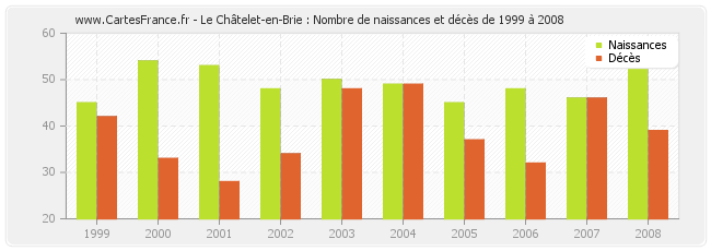 Le Châtelet-en-Brie : Nombre de naissances et décès de 1999 à 2008
